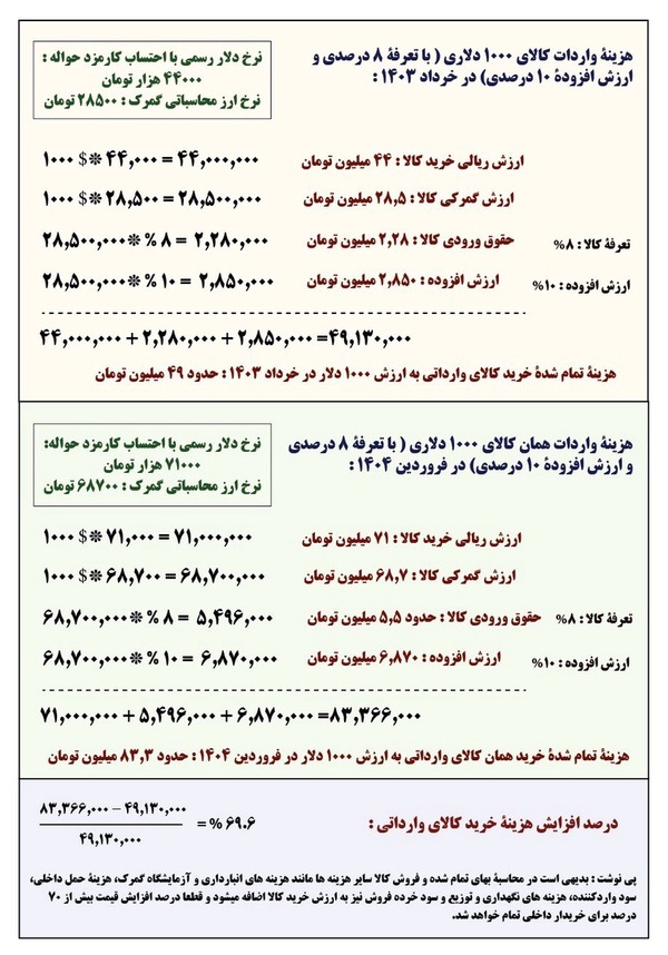 نرخ گمرک ارز کالاهای اساسی