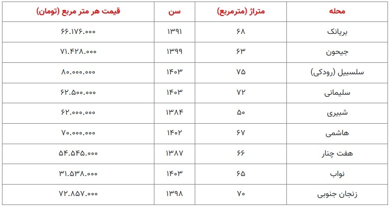 نرخ خرید آپارتمان