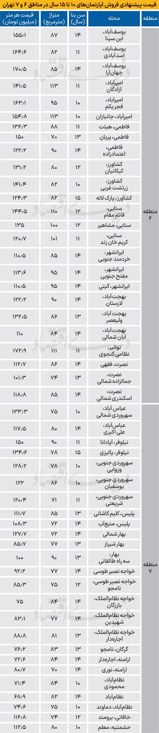 قیمت آپارتمان