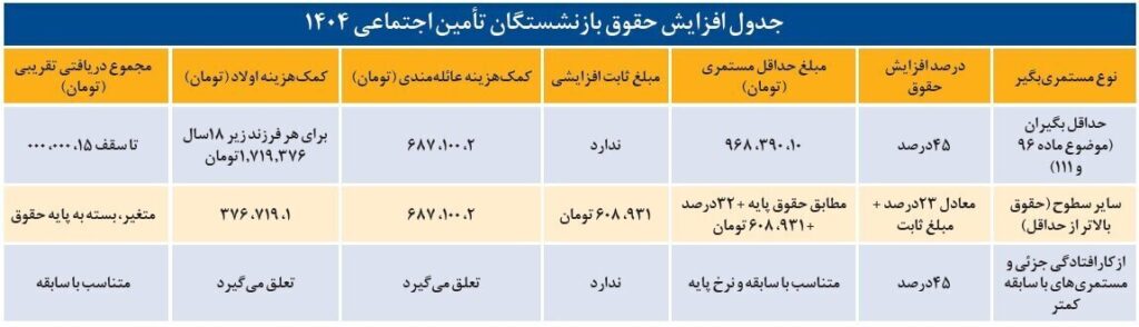 افزایش حقوق اردیبهشت‌