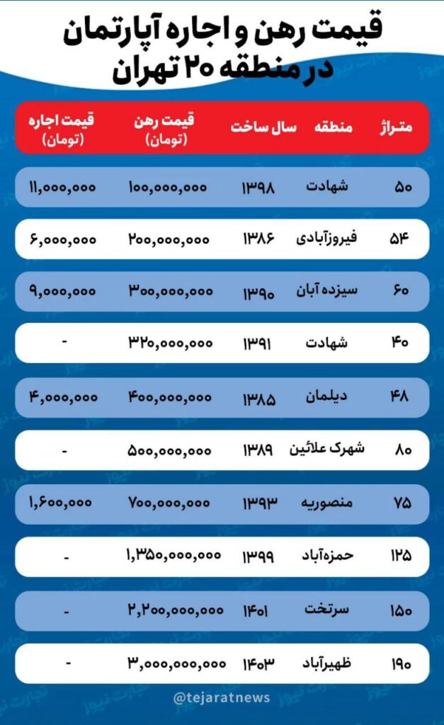 قیمت اجاره خانه