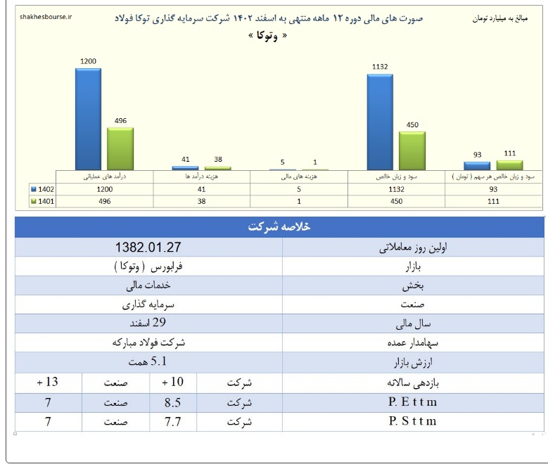 سرمایه گذاری توکا 2
