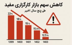 کاهش سهم بازار کارگزاری مفید