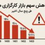 کاهش سهم بازار کارگزاری مفید