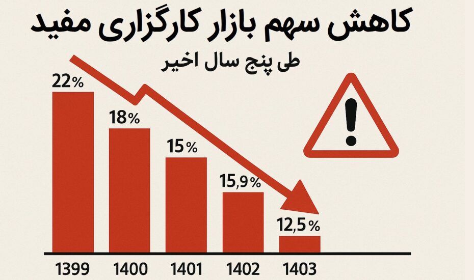 افت ۵۰ درصدی سهم بازار طی ۵ سال؛ هنگیها کار دست مفید دادند؟ کاهش سهم بازار کارگزاری مفید