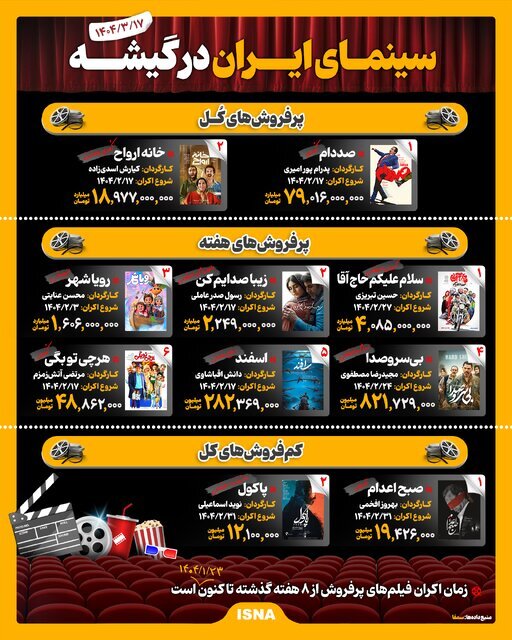 جدول فروش دو ماه اخیر سینماهای ایران