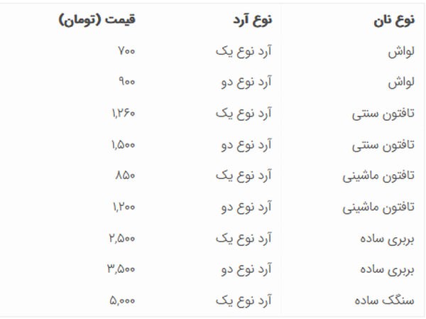 قیمت نان