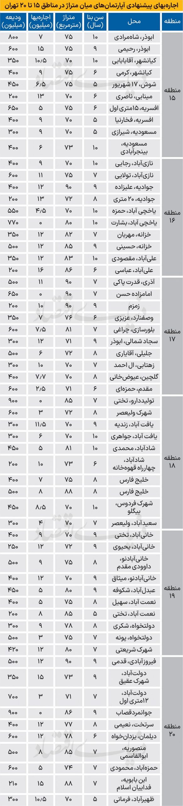 نرخ اجاره آپارتمان