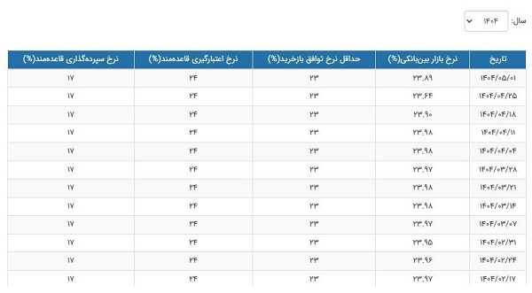 نرخ سود بین بانکی