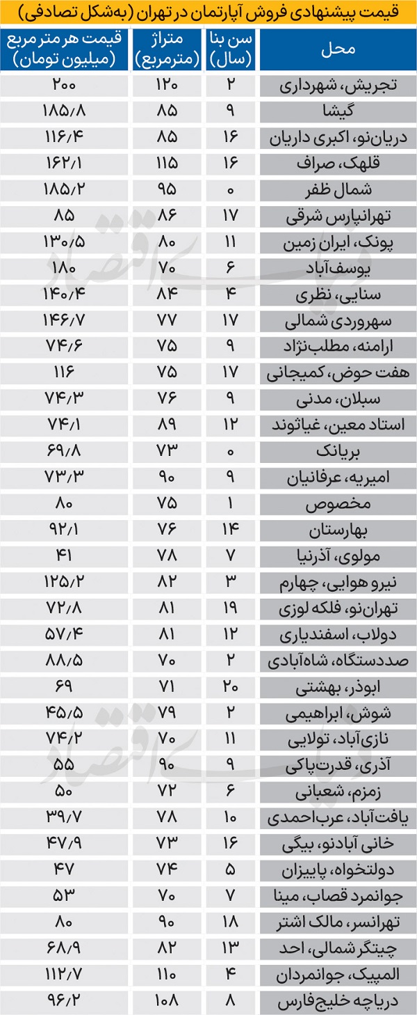 قیمت آپارتمان
