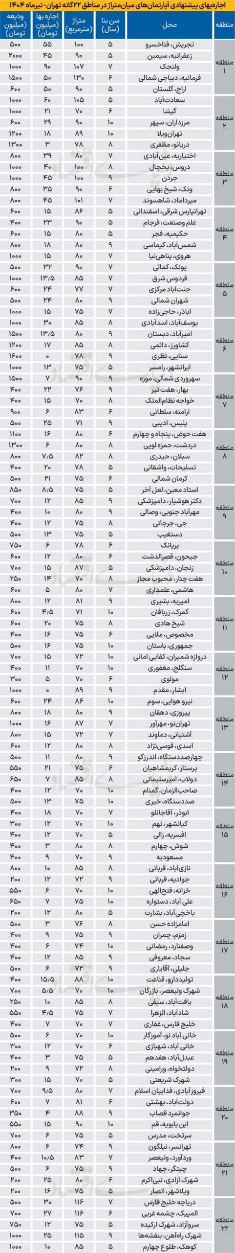 نرخ اجاره آپارتمان