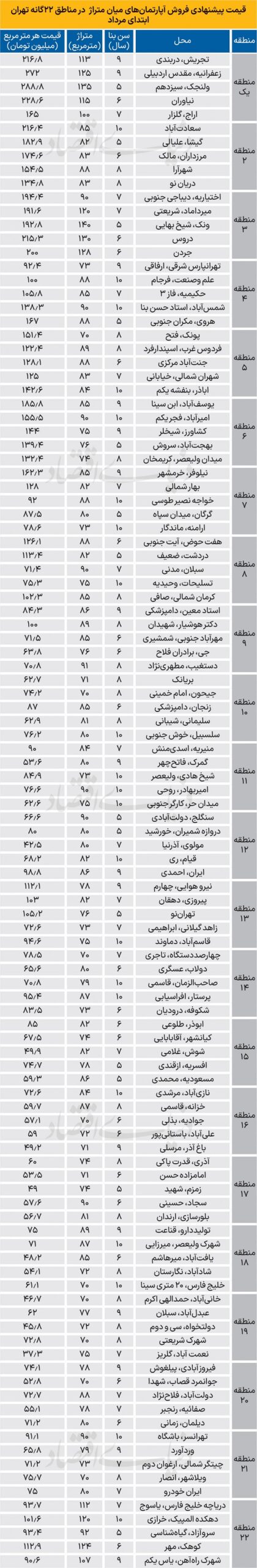 قیمت فروش آپارتمان 