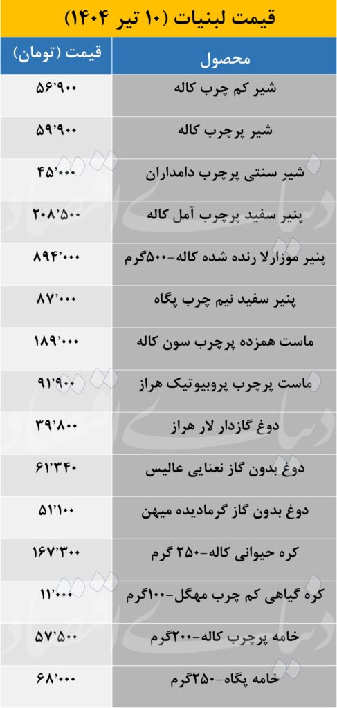 قیمت لبنیات