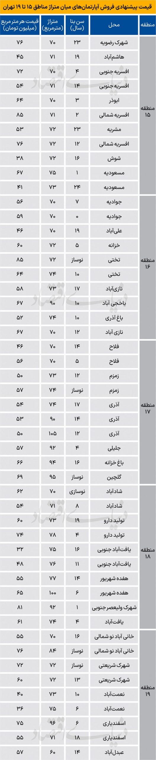 قیمت فروش آپارتمان 