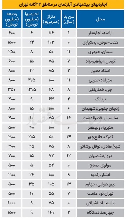 نرخ اجاره آپارتمان در تهران