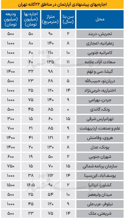 نرخ اجاره آپارتمان در تهران