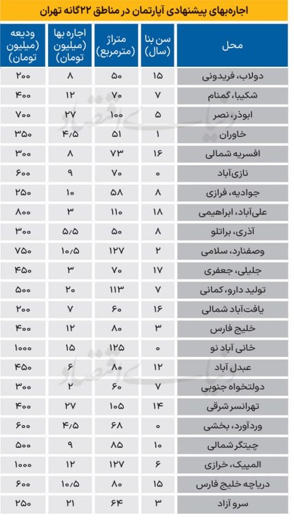 نرخ اجاره آپارتمان در تهران