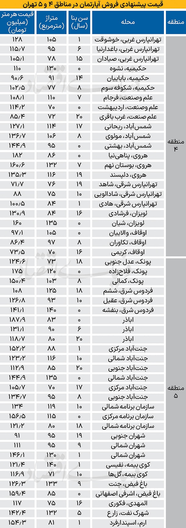قیمت آپارتمان