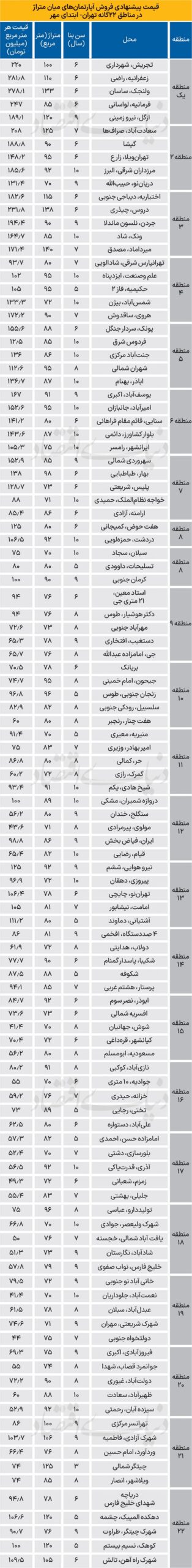 قیمت آپارتمان 