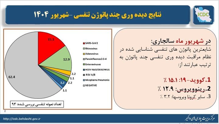 کرونا در راس ویروس‌های تنفسی