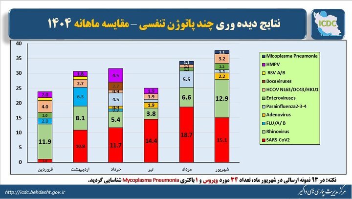 کرونا در راس ویروس‌های تنفسی