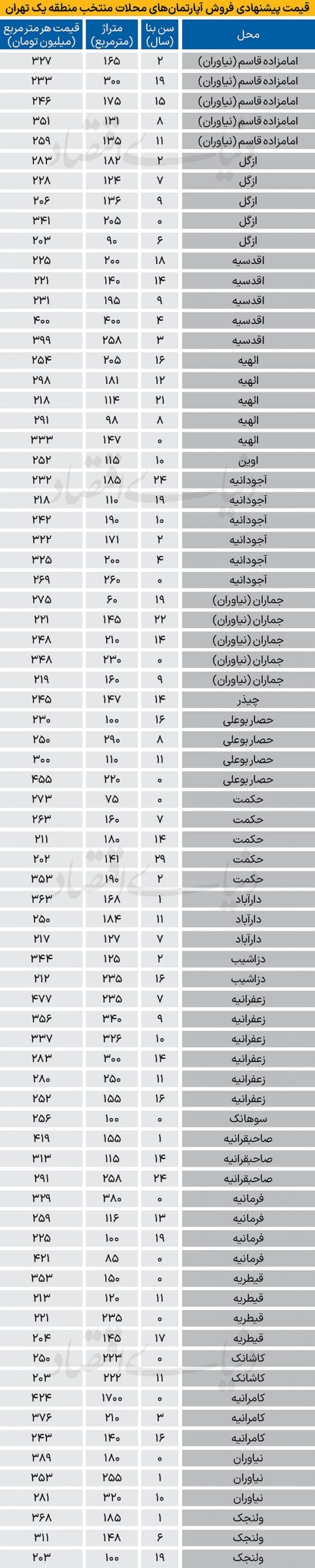 قیمت آپارتمان