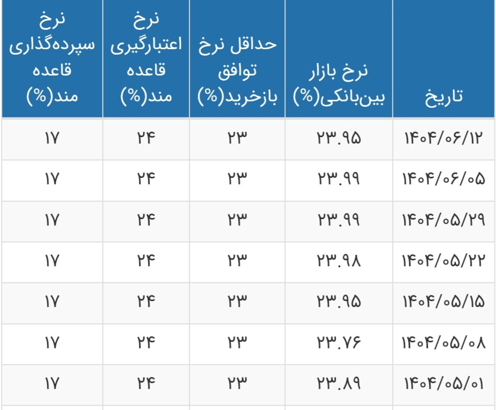 نرخ سود بین‌بانکی