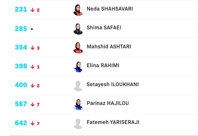 رنکینگ نوشاد دوباره دورقمی شد
رنکینگ نوشاد دوباره دورقمی شد