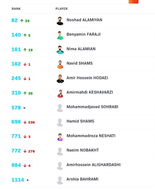 رنکینگ نوشاد دوباره دورقمی شد رنکینگ نوشاد دوباره دورقمی شد
