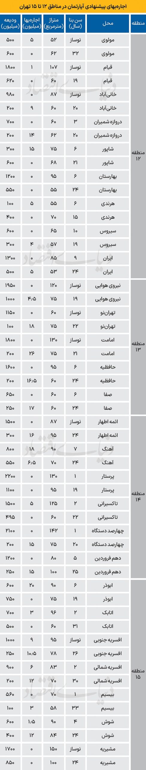 نرخ اجاره آپارتمان