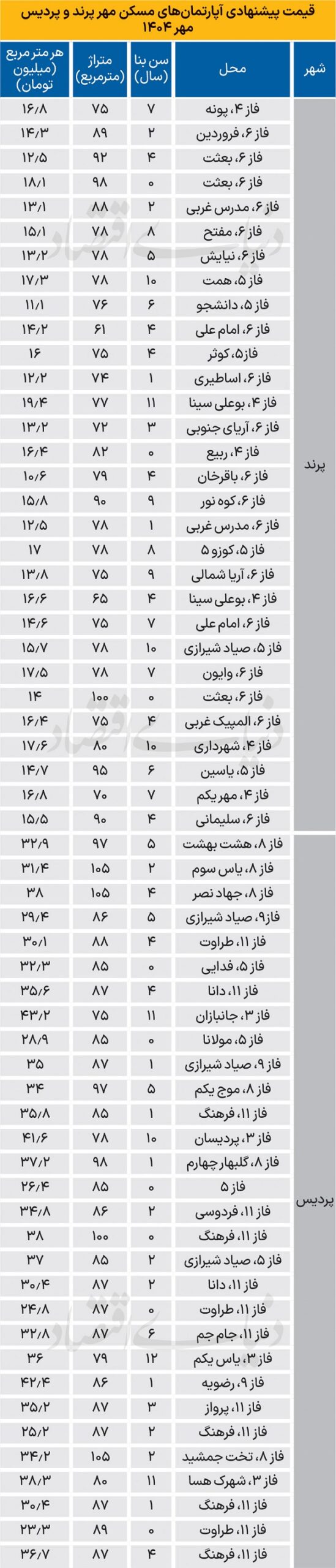 قیمت آپارتمان مسکن مهر پرند و پردیس