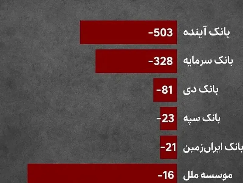 پایان ناترازی در نظام بانکی نزدیک است/ سپه، دی، سرمایه و ایرانزمین در مسیر اصلاح پایان ناترازی در نظام بانکی نزدیک است