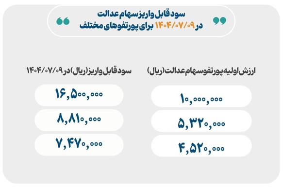 واریز سود سهام عدالت