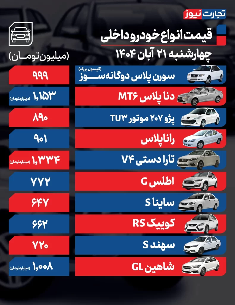 نوسانات محدود در بازار خودرو/ قیمتها در مسیر تثبیت؛ افزایش جزئی برخی مدلها قیمت خودروهای داخلی