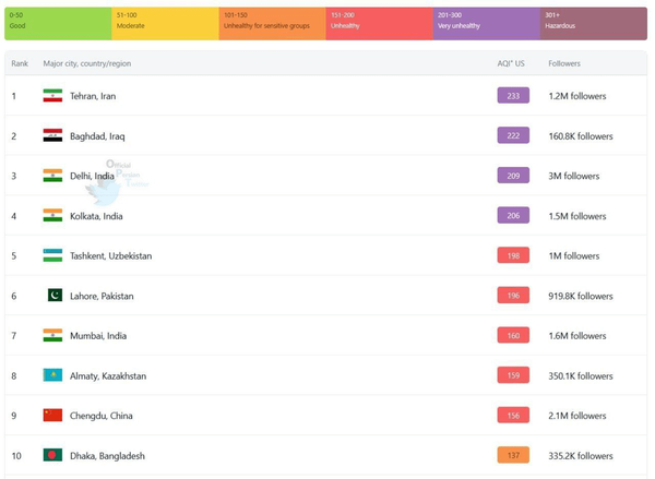 تهران آلودهترین شهر جهان شد تهران آلودهترین شهر جهان شد