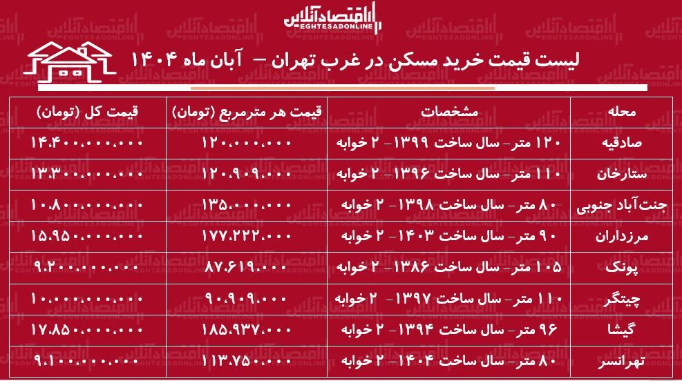  قیمت خرید مسکن 