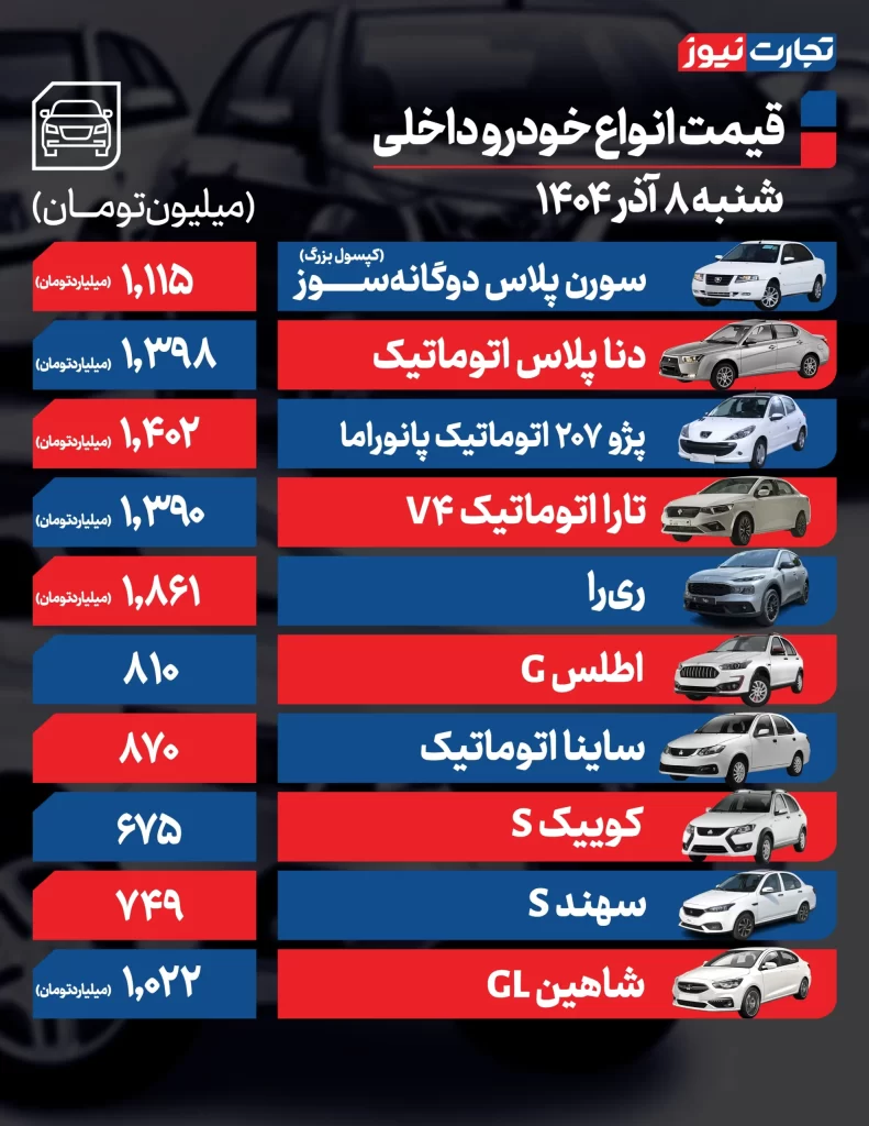قیمت خودرو امروز ۸ آذر ۱۴۰۴؛ بازدهی بازار در هفته نخست آذر قیمت خودروهای داخلی