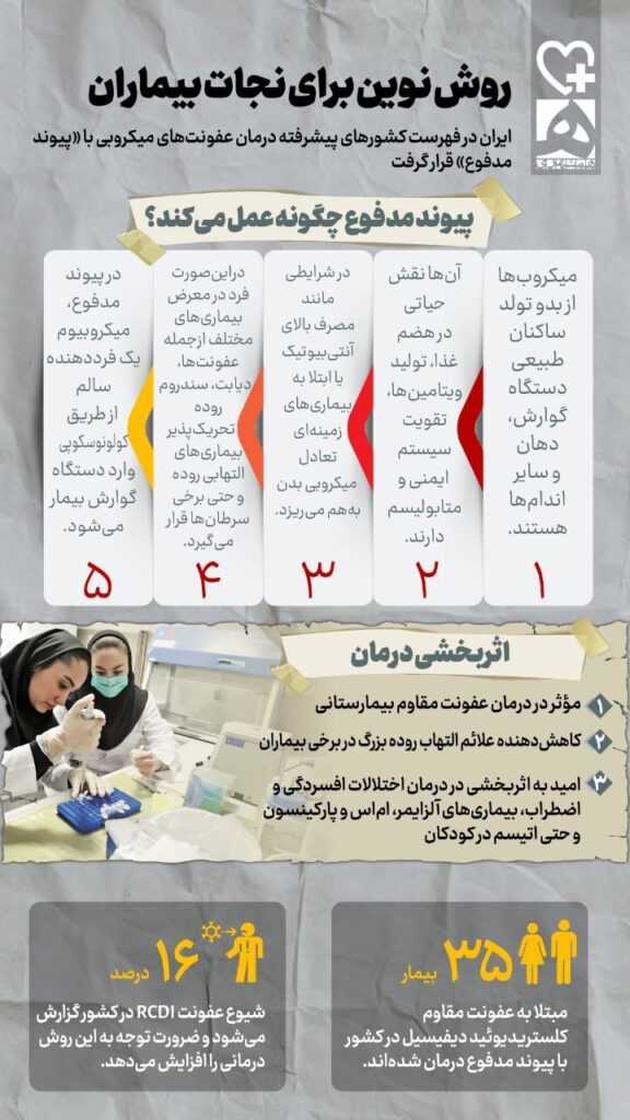 ایران در فهرست کشورهای پیشرفته درمان با پیوند مدفوع/ اینفوگرافیک ایران در فهرست کشورهای پیشرفته درمان با پیوند مدفوع