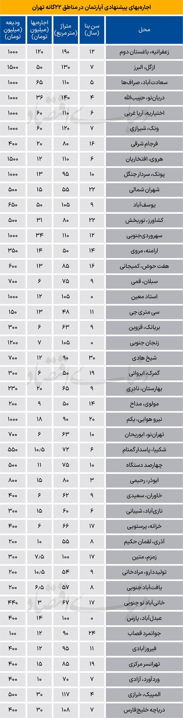 قیمت اجاره آپارتمان در شهر تهران 1404/09/25 قیمت اجاره آپارتمان