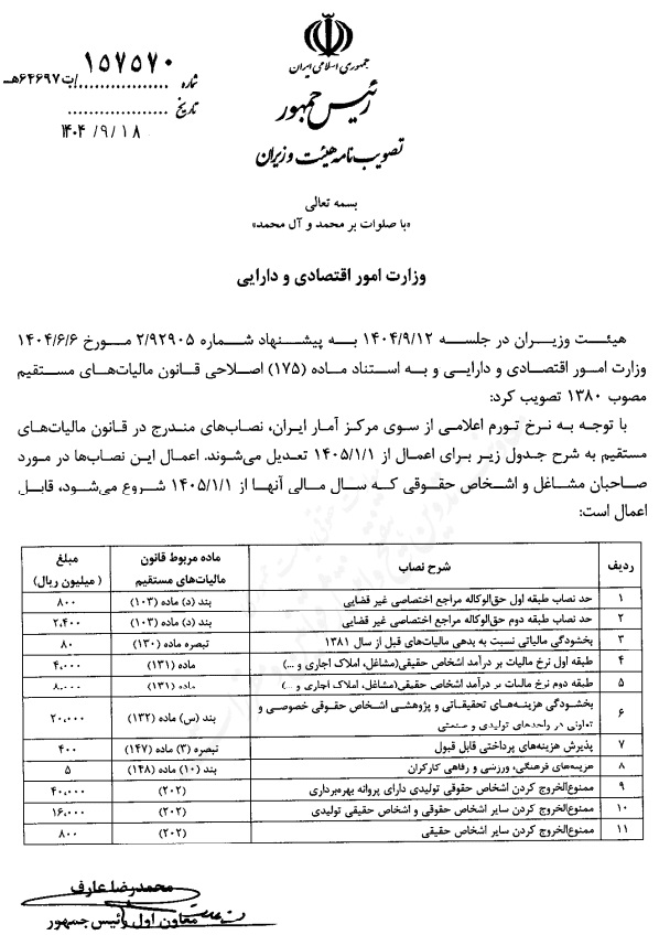 سقفهای مالیاتی سال 1405 اعلام شد سقفهای مالیاتی سال 1405