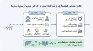 چند ساعت بعد از عمل بینی به هوش میآییم؟