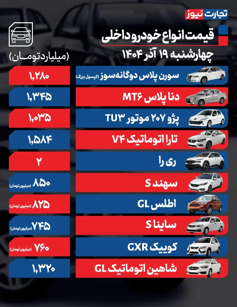 قیمت خودرو ۱۹ آذر ۱۴۰۴/ جهشهای میلیونی در بازار؛ «ریرا» وارد جمع دو میلیاردیها شد قیمت خودروهای داخلی