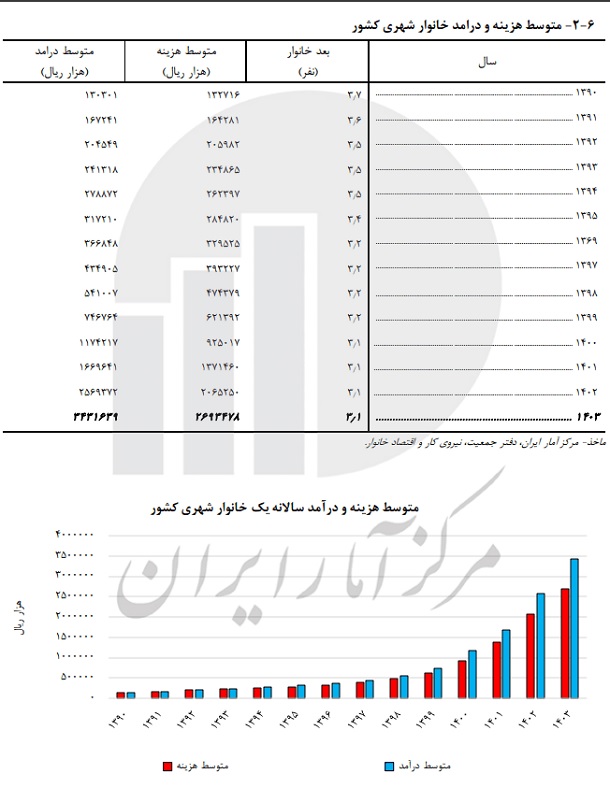 متوسط درآمد و هزینه خانوار ایرانی مشخص شد متوسط درآمد و هزینه خانوار ایرانی