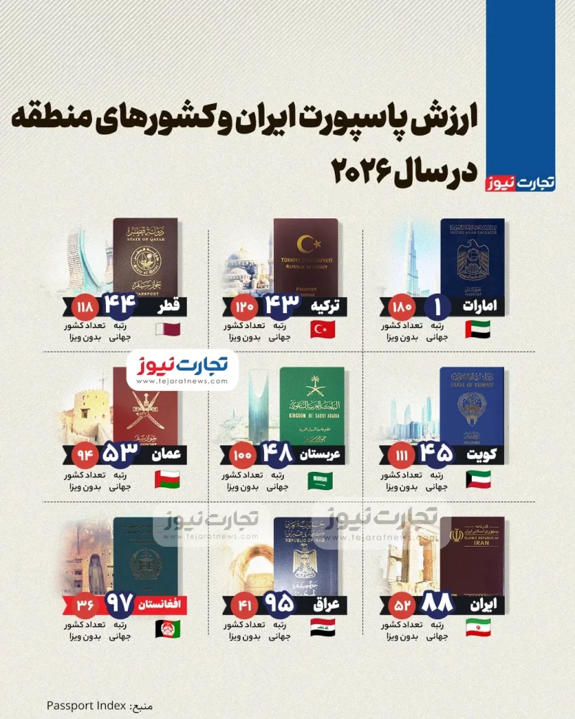 مقایسه ارزش پاسپورت ایران و کشورهای منطقه