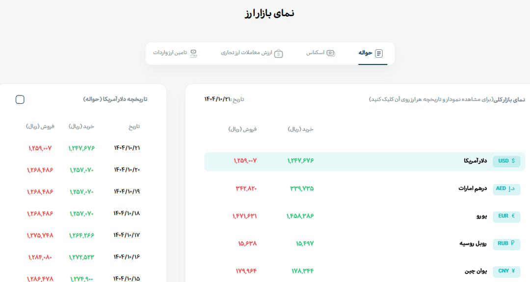 آخرین قیمت دلار در بازار رسمی