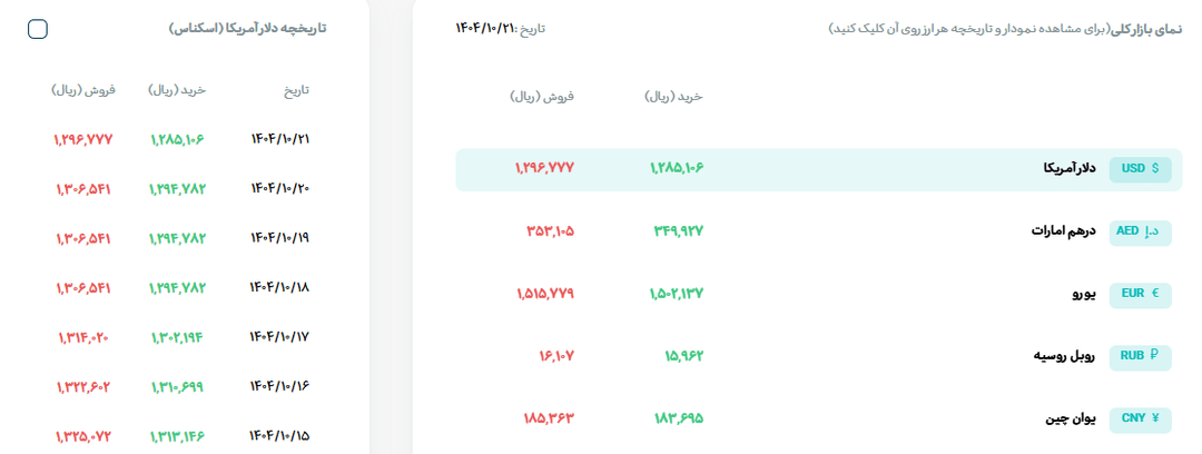 آخرین قیمت دلار در بازار رسمی