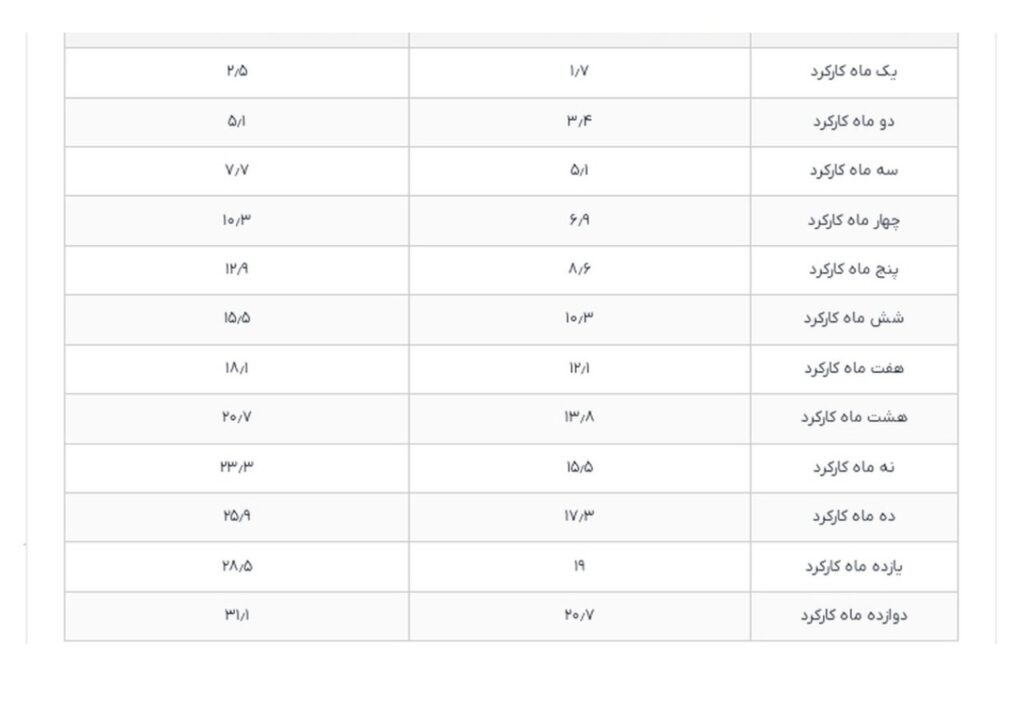 عیدی کارگران و بازنشستگان ۱۴۰۵/ زمان و میزان واریز اعلام شد عیدی کارگران و بازنشستگان ۱۴۰۵