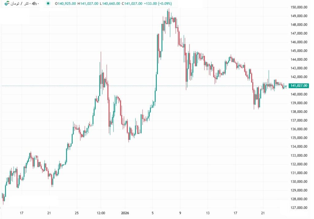 نرخ دلار و یورو در بازار آزاد