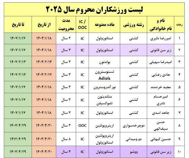 اسامی ۱۵ دوپینگی در سال ۲۰۲۵/ نیمی از دوپینگها متعلق به کشتی!