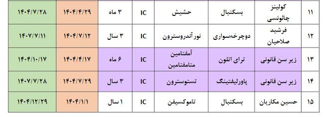 اسامی ۱۵ دوپینگی در سال ۲۰۲۵/ نیمی از دوپینگها متعلق به کشتی!